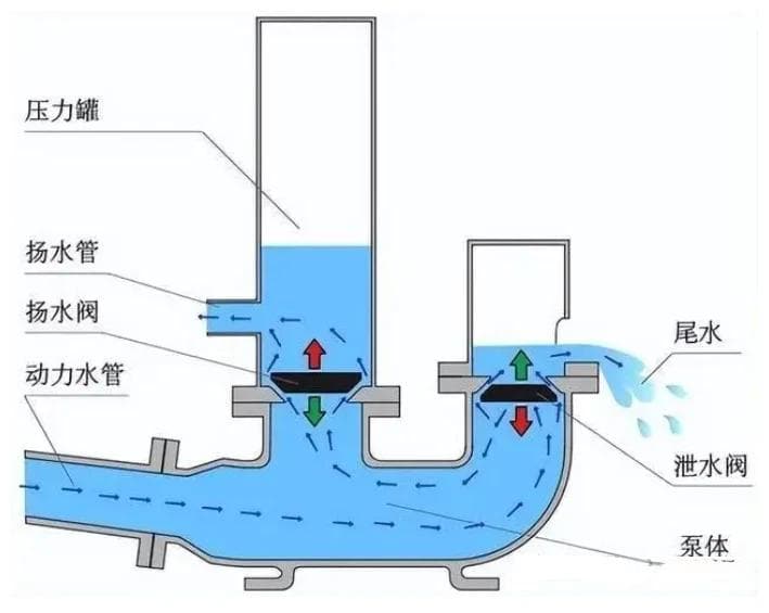 水锤效应：原理、危害与应用