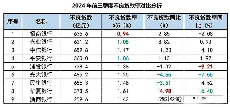 信贷风险晴雨表：2024前三季股份制银行不良贷款率全解析