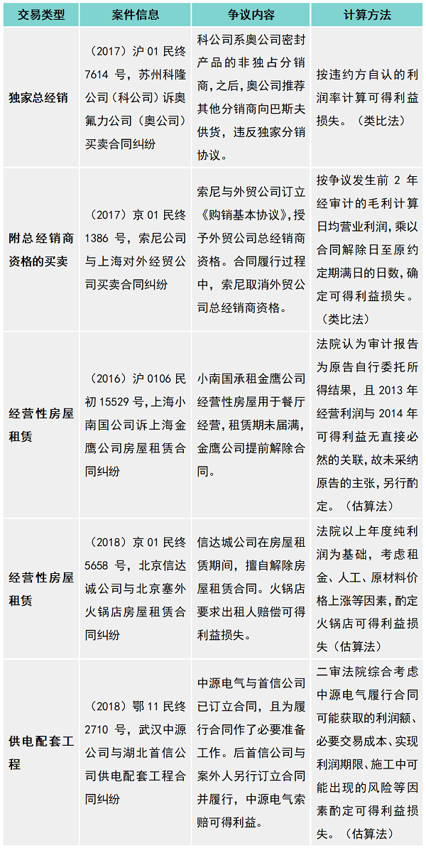 合同纠纷案件中可得利益损失请求的一般思路