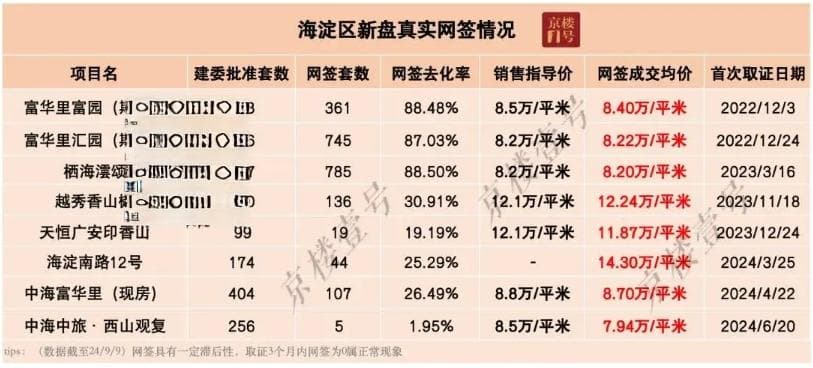 海淀新房市场现状分析及未来前景展望