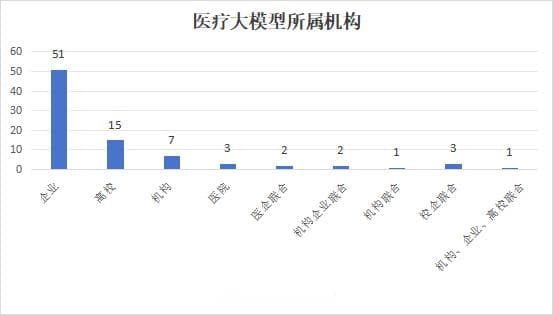中国软件评测中心与上海人工智能实验室联合发布医疗健康领域大模型发展分析报告