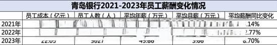 上市银行薪酬榜之光大、无锡、青岛：平均月薪均低于4万，两家逆势涨薪