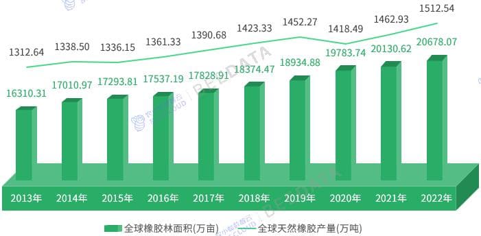 我国天然橡胶产业发展现状：自给率仅13.34%，进口依赖较高