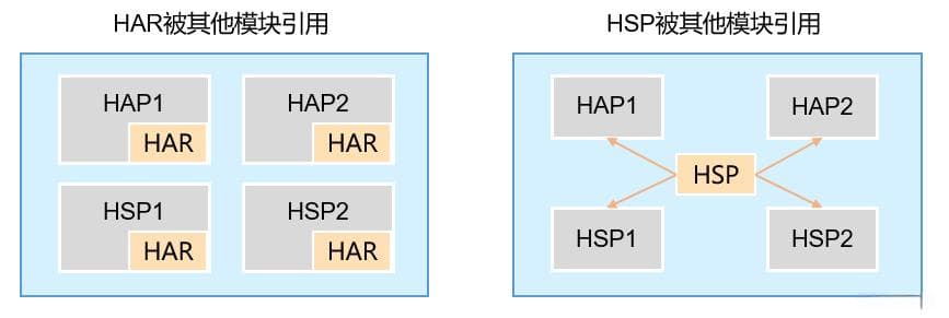 鸿蒙——应用程序包HAP、HAR、HSP