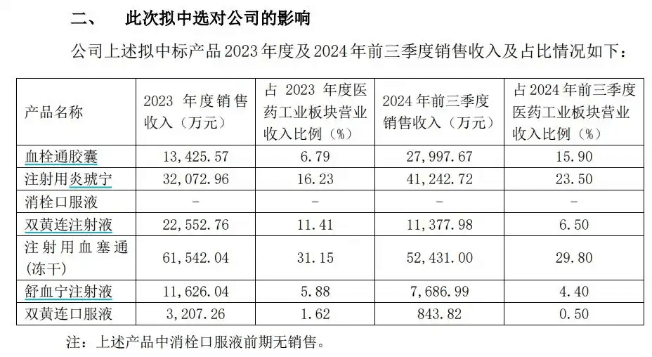 第二大单品炎琥宁遭“黑框警示”，珍宝岛业绩承压