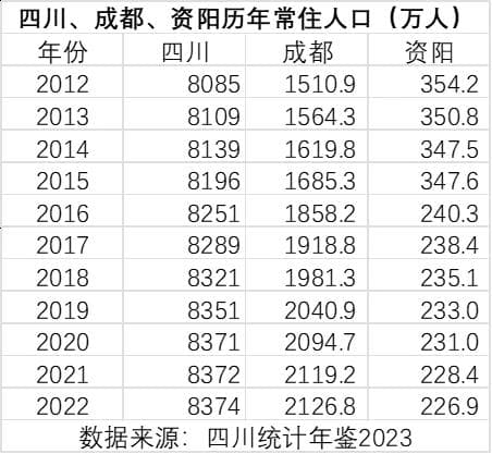 同在一个省，近十年一市人口增加600多万，另一市人口减少100多万
