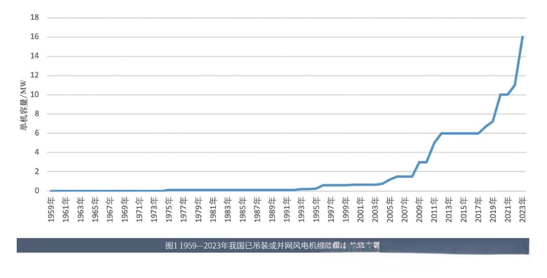 从10kW到20MW级，中国风电机组大型化之路