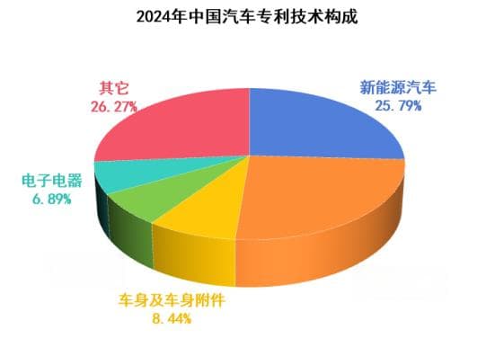 2024年中国汽车专利数据统计分析——重点技术领域