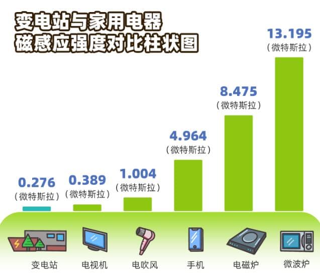 科普丨输变电设施电磁辐射