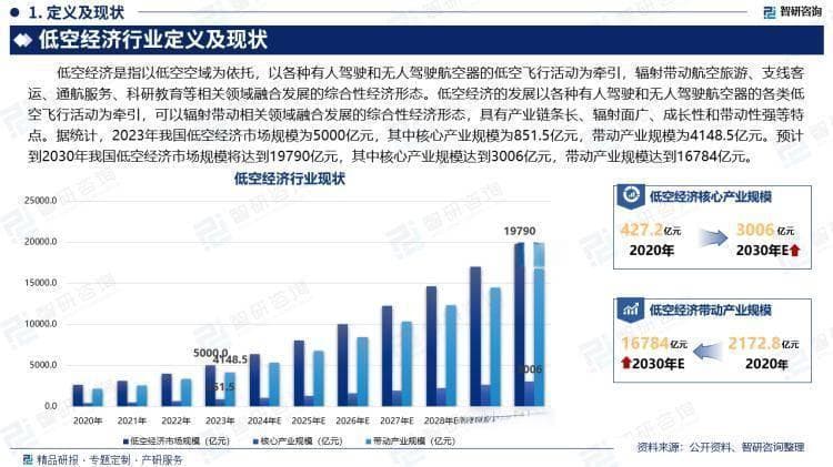 智研报告：低空经济2030年将破1.9万亿，无人机等核心产业蓬勃发展