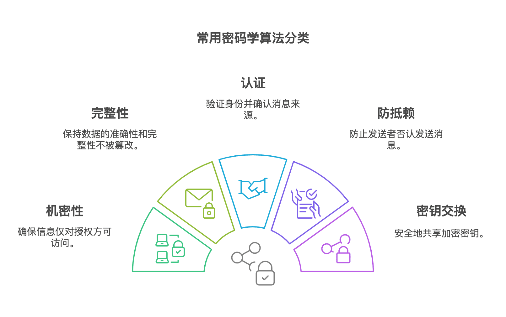 常用密码学算法分类