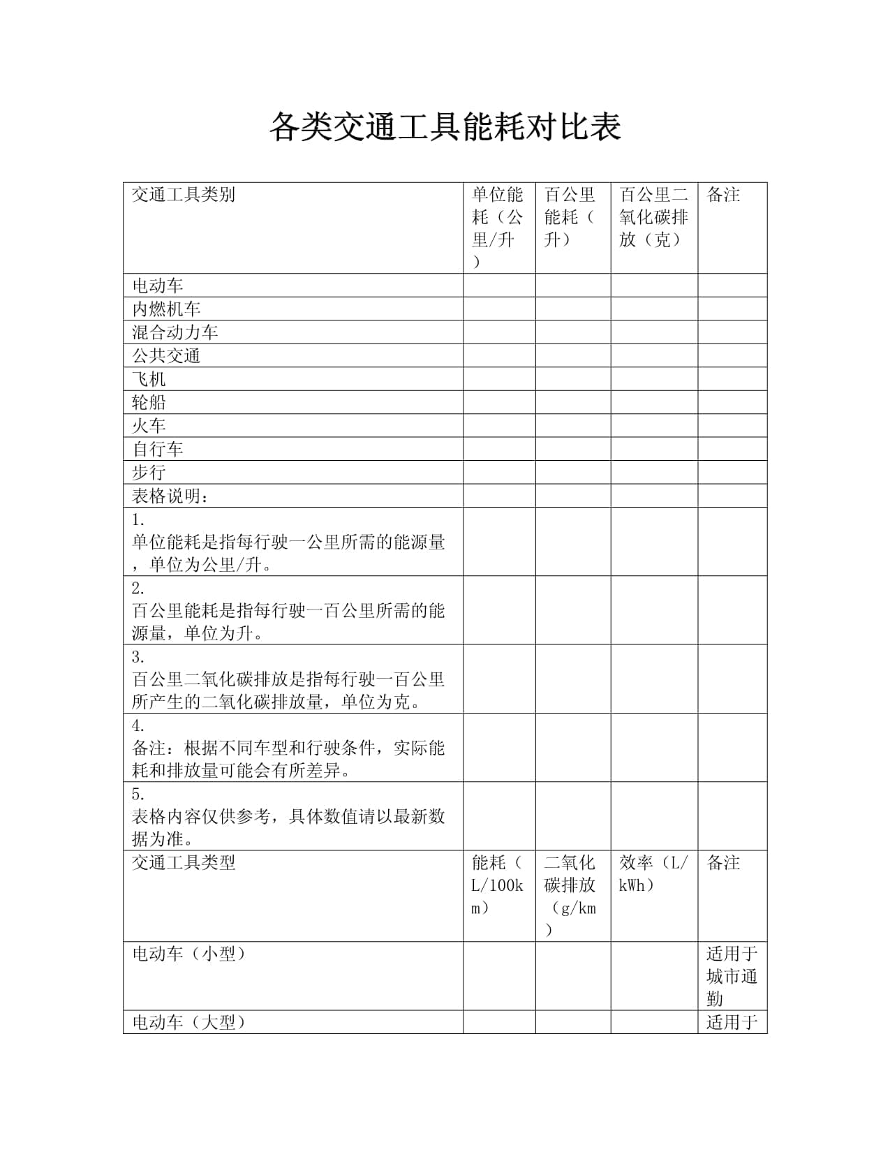 各类交通工具能耗对比表