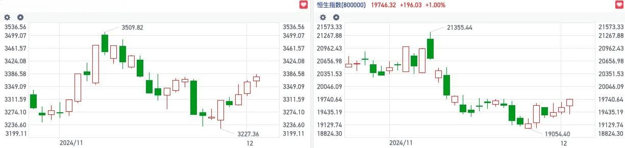 恒指反弹延续场内空头逢高加码 贸易因素扰动中字头开始活跃