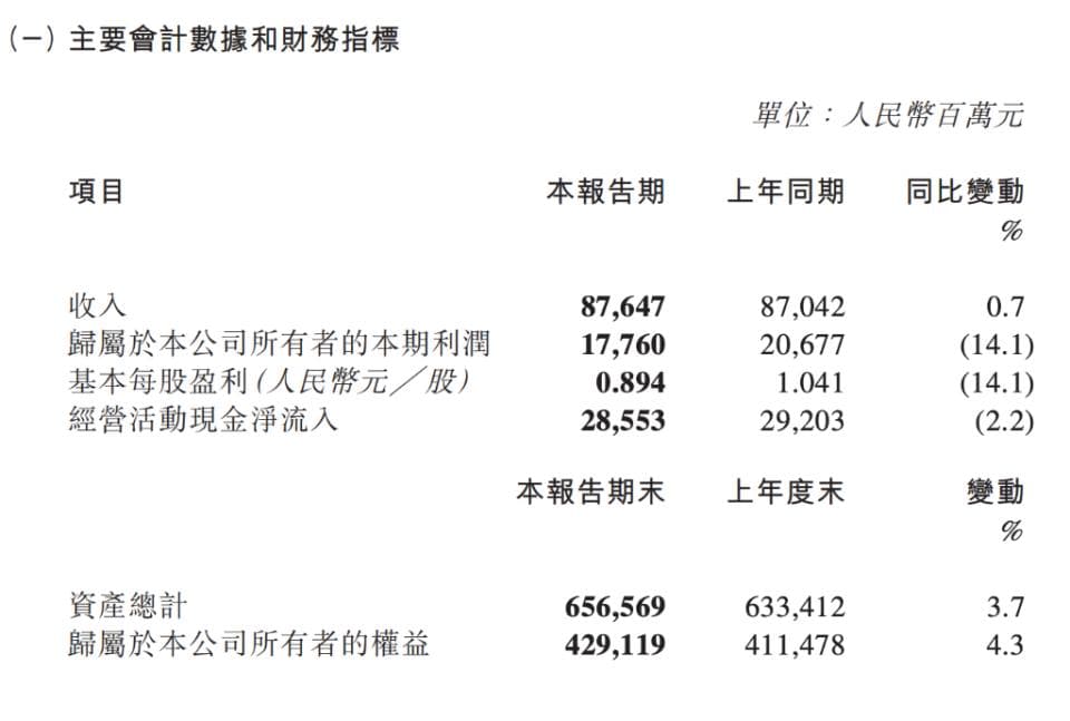 煤炭售价跌7.7%，中国神华一季度利润下滑14%