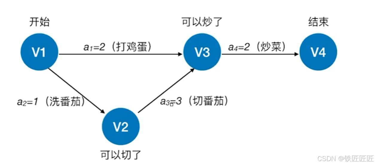 数据结构中的AOV网和AOE网：概念、区别与应用