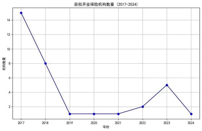 2024年中国保险并购市场回顾：新牌照发放缓慢，增资和股权转让活跃