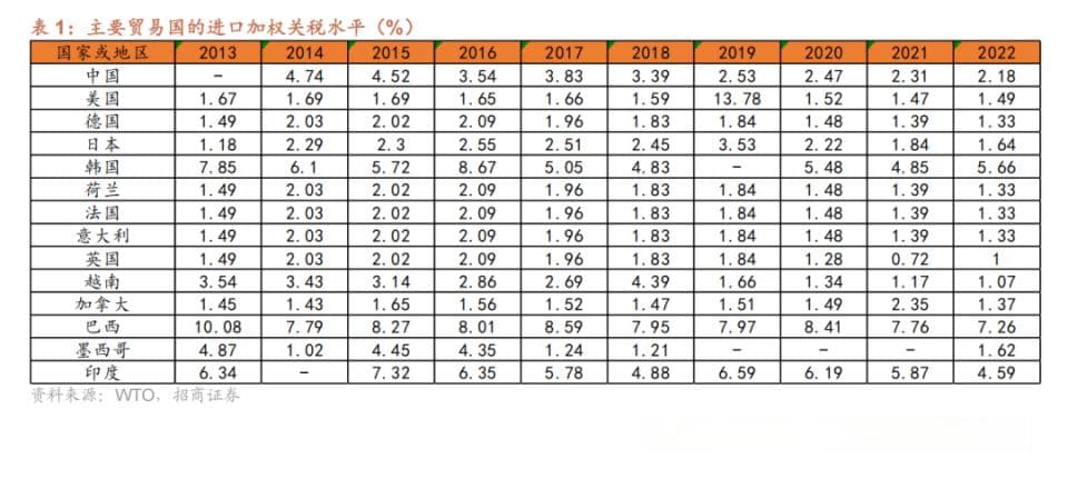 中美互征关税对哪些行业的进出口有较大影响