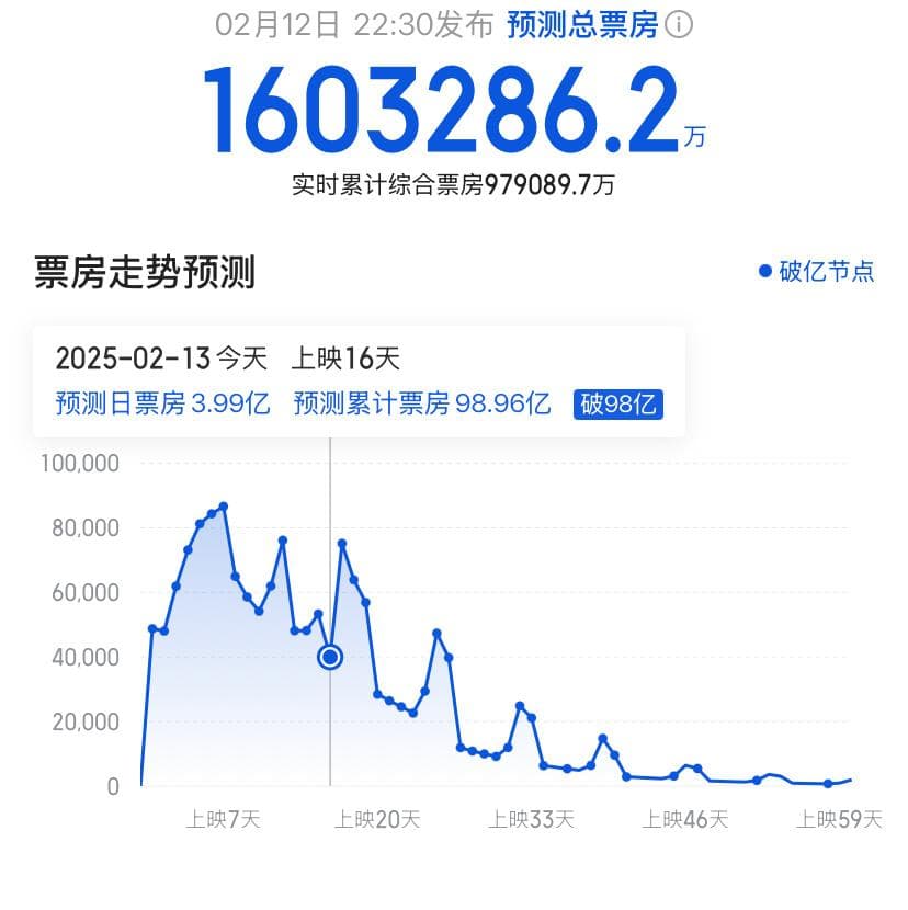 预测票房160亿，剑指全球票房榜前五，饺子导演让好莱坞彻底清醒了
