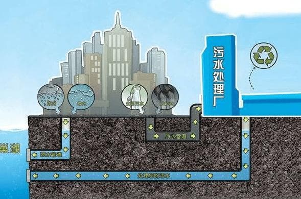 雨污分流的概念、工作原理以及在城市排水系统中的应用
