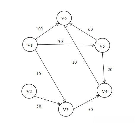 迪杰斯特拉算法（Dijkstra）详解：原理、步骤与代码实现
