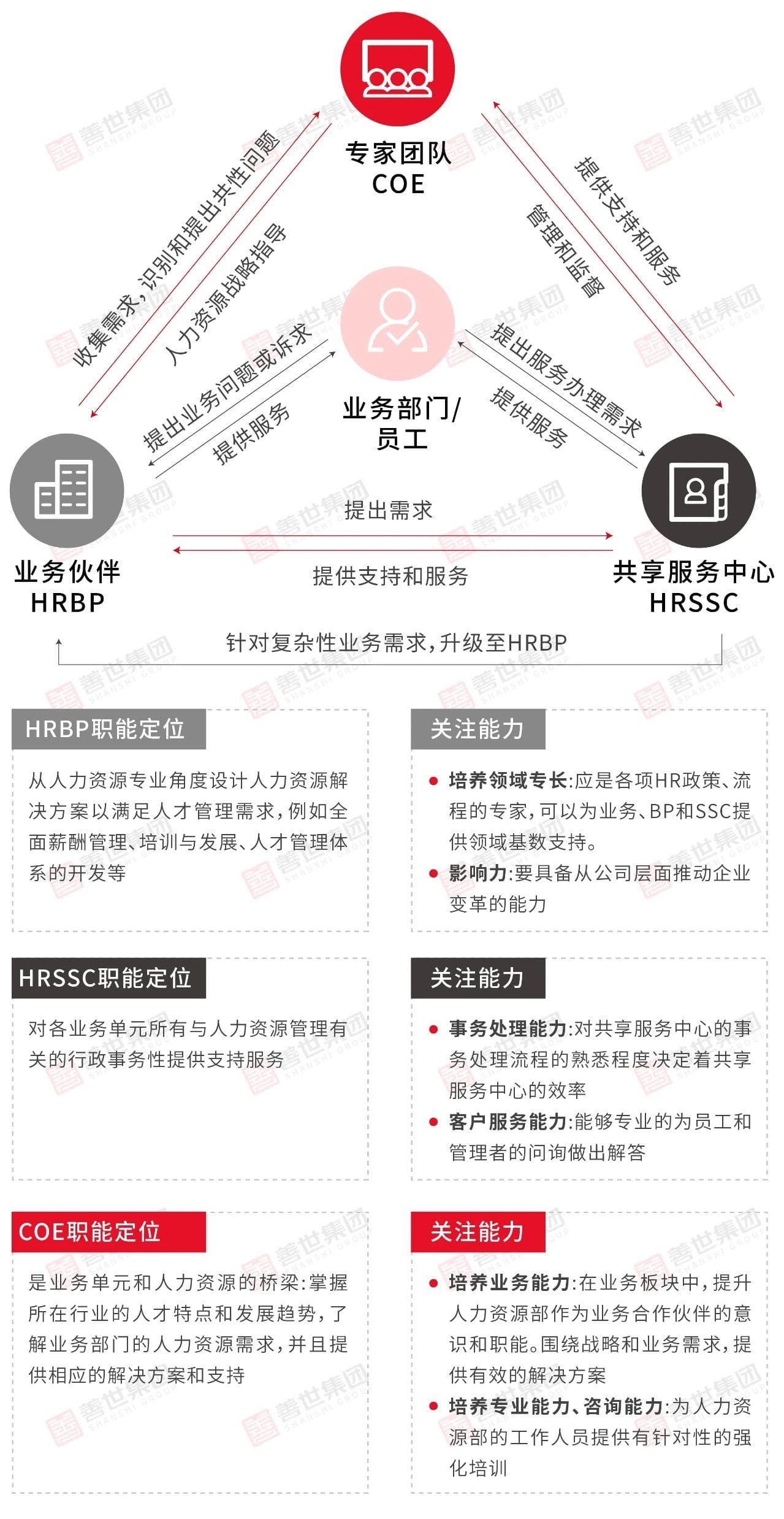 HRCOE有哪些角色分类，腾讯如何打造COE体系？