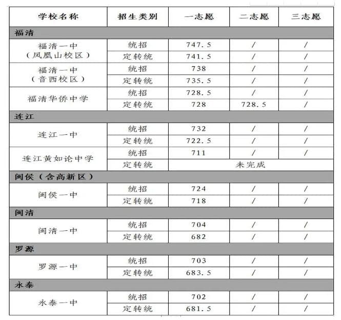 福州重点高中排名及录取分数线参考