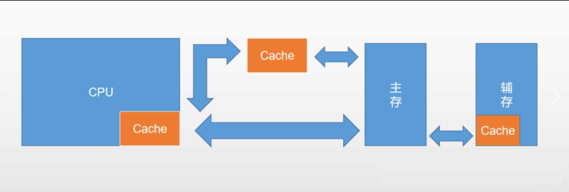 让你轻松搞懂Cache（高速缓存存储器）：计算机组成原理超详解
