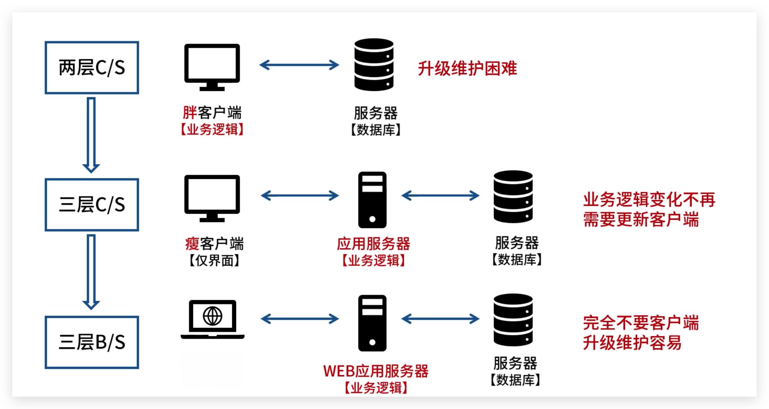 软考高级：CS 和 BS 架构