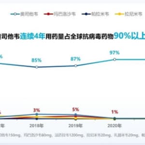 流感高发季，奥司他韦成家庭抗流感药物首选