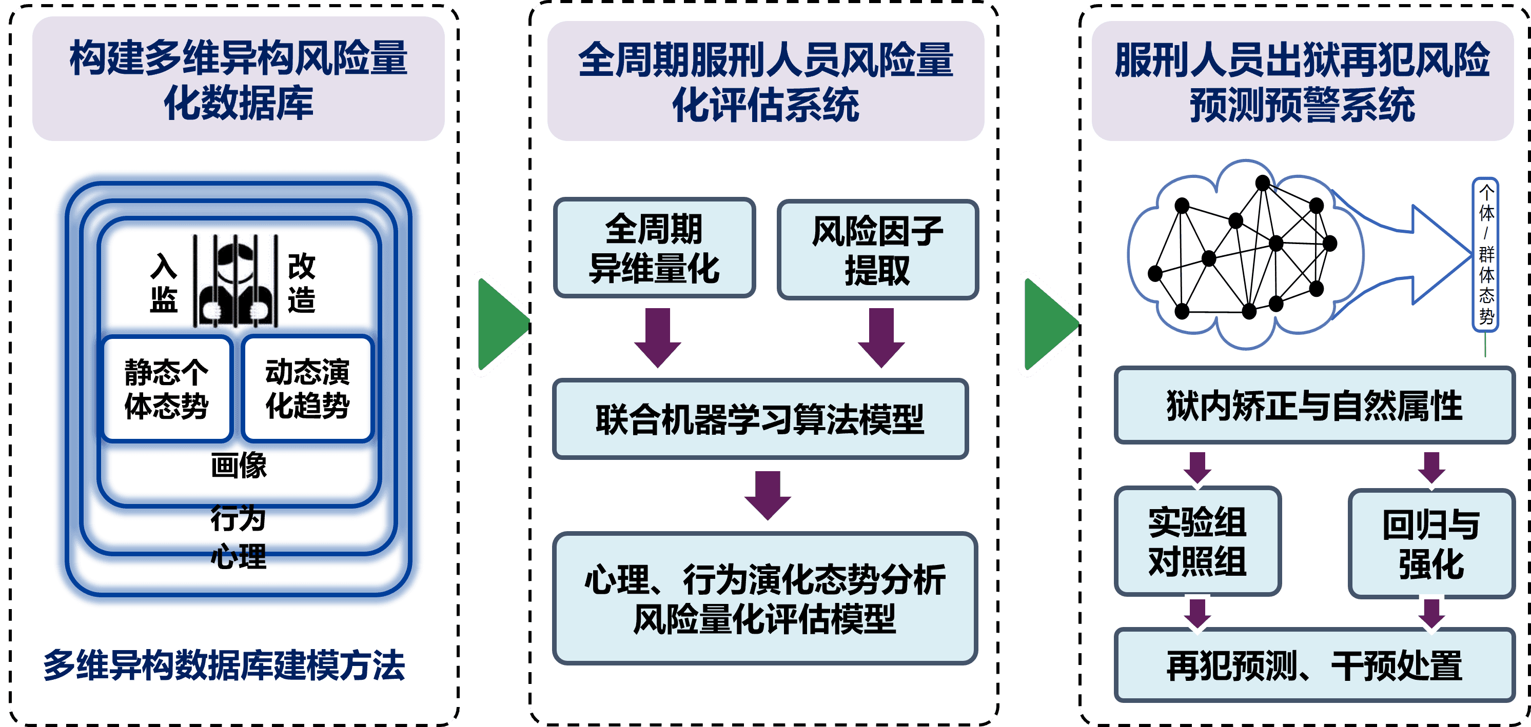 服刑人员风险量化评估体系与预警模型研究