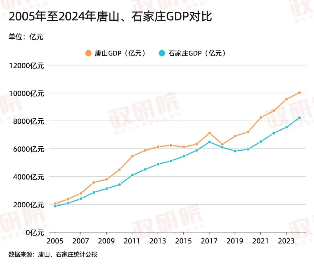 进入“万亿俱乐部”的唐山，还有哪些新难题？