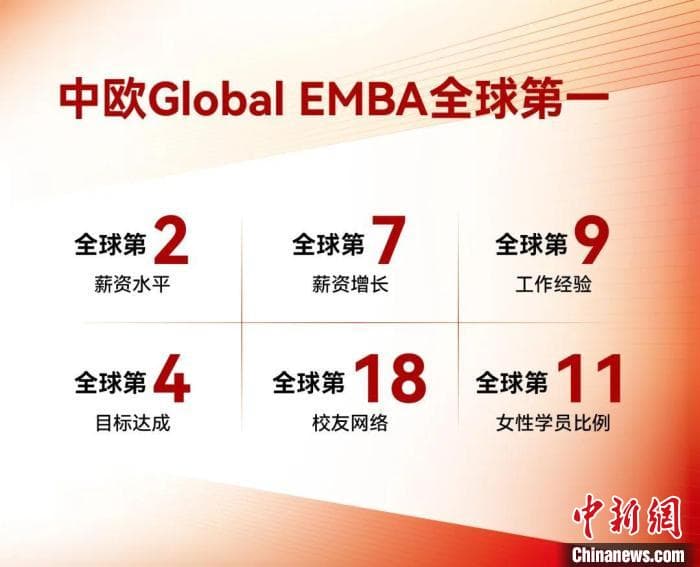 中欧国际工商学院Global EMBA荣登国际权威榜单榜首