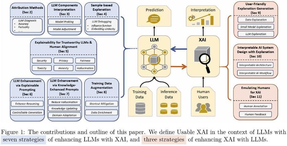 XAI、探索LLM时代利用可解释性的10种策略