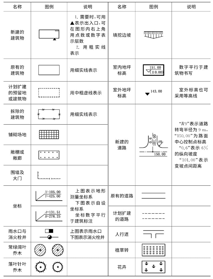 建筑总平面图：形成、作用及内容