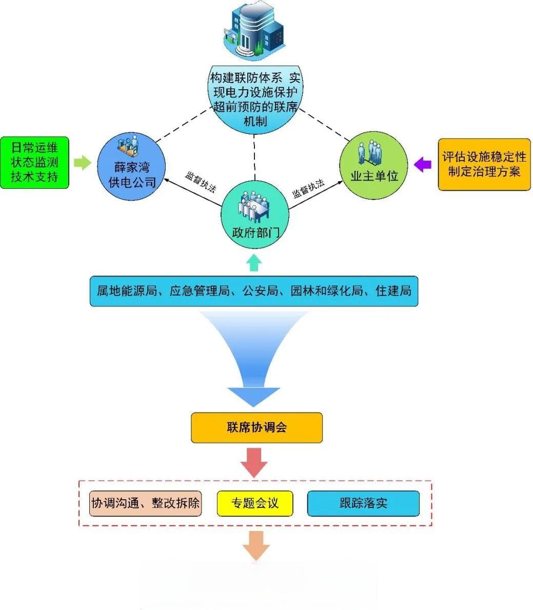 打造电力设施保护"联防、联管、联控"体系 护航地区电网安全稳定运行
