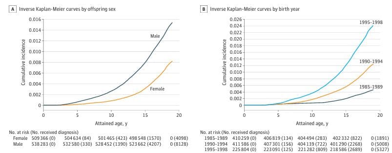 JAMA Psychiatry：自闭症谱系障碍的遗传力在不同性别上存在差异