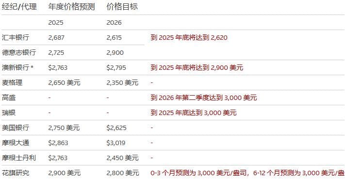 贸易战与地缘政治双重夹击，黄金价格剑指3000美元大关