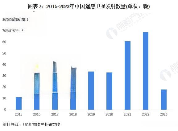 中国遥感卫星发射数量持续增长，商业化趋势明显