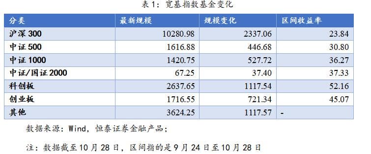 资金看好宽基ETF的背景下，为何沪深300ETF更受青睐？