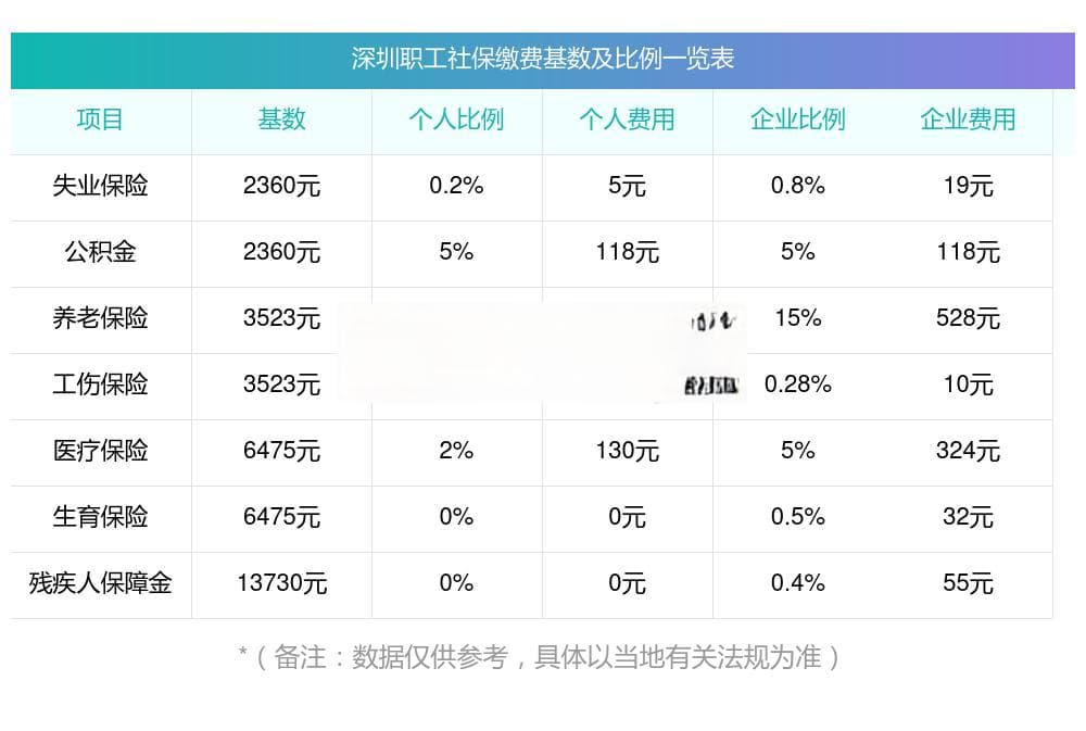 2025年深圳社保缴纳比例及费用详解