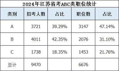 江苏公务员考试A、B、C卷有何区别？一文读懂考试分类与备考重点