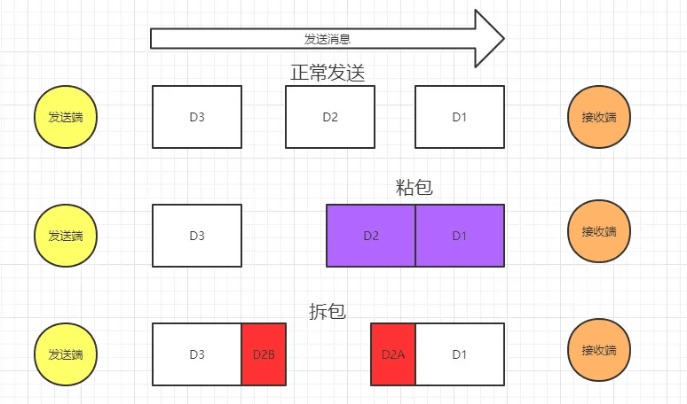 理解和解决TCP 网络编程中的粘包与拆包问题