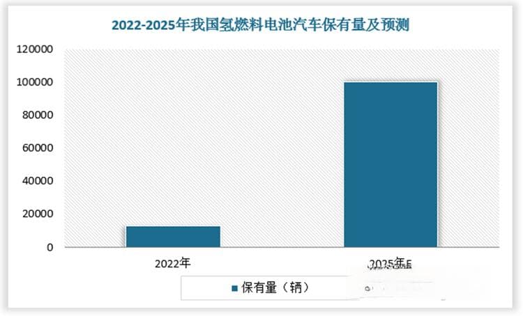 我国氢燃料电池汽车行业分析：政策补贴持续助力成本降低 产销量高速增长