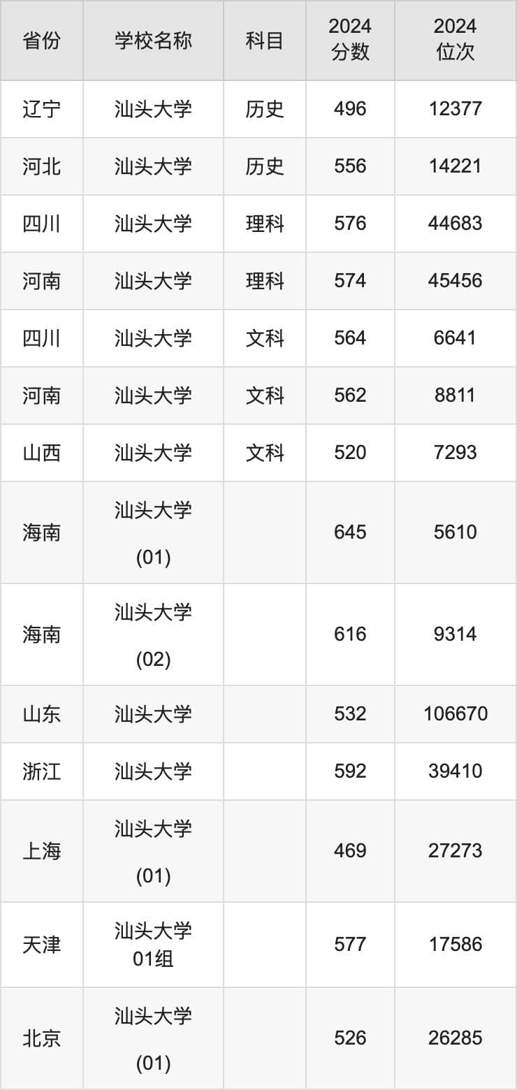 2024汕头大学录取分数线汇总：全国各省最低多少分能上