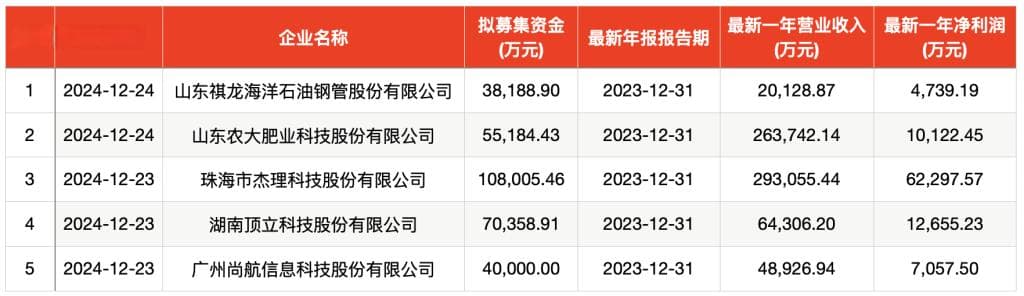 两日内受理5单，北交所年内募资额最高IPO“现身”