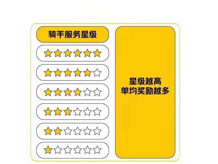 美团外卖发布骑手权益保障报告：试点"服务星级"机制优化评价规则