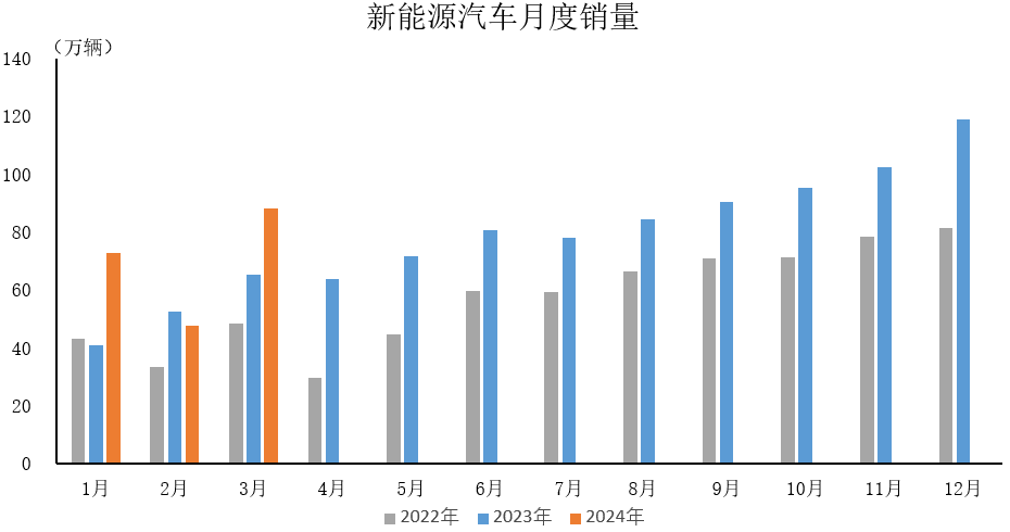 2024年3月新能源汽车产销情况简析