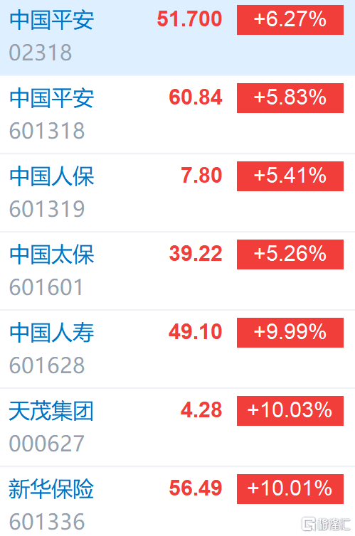 大金融行情再起，中國平安為何受機構普遍看好？