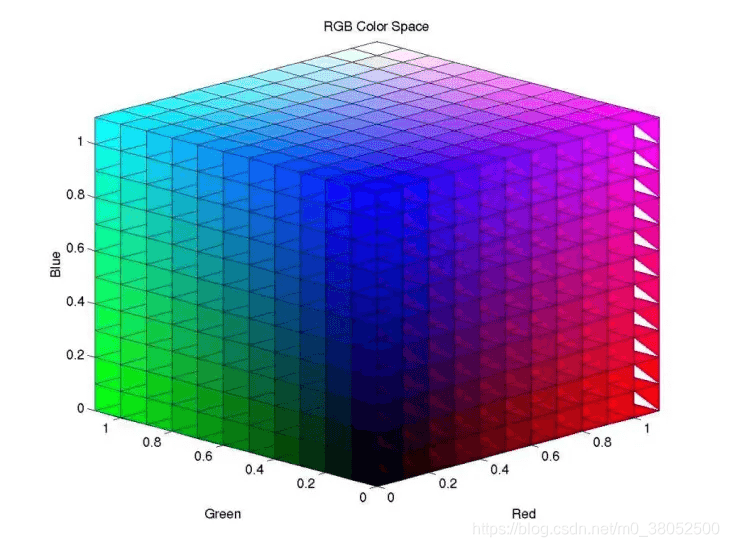 彩色空间HSV|RGB|灰度图的理解与OpenCV中的转换
