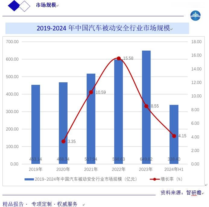 中国汽车被动安全行业报告：概述、产业链、行业壁垒、市场分析及发展趋势分析